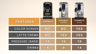 DELONGHI DINAMICA  Comparison versions and prices  English version [upl. by Richlad565]