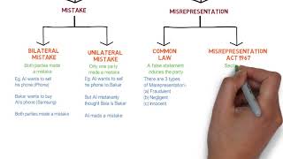 Contract Law  Chapter 6 Vitiating Factors Degree  Year 1 [upl. by Aicineohp]