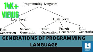 14GENERATION OF PROGRAMMING LANGUAGE 1GL2GL3GL4GL5GL ioe cprogramming lowlevel highlevel [upl. by Corotto]