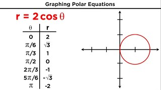 Polar Coordinates and Graphing Polar Equations [upl. by Llyrat650]